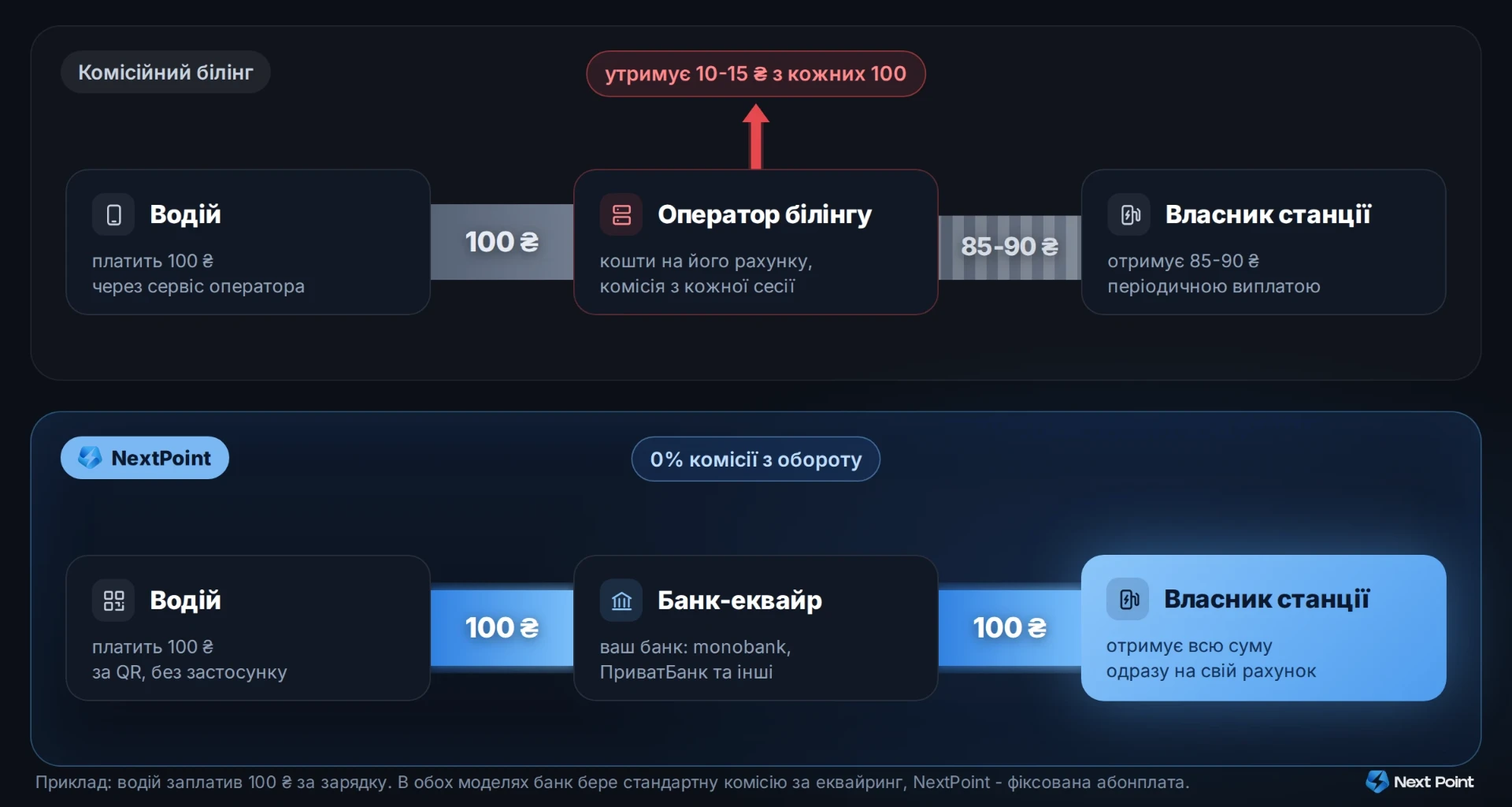 Схема: куди йдуть гроші водія при комісійному білінгу і в NextPoint