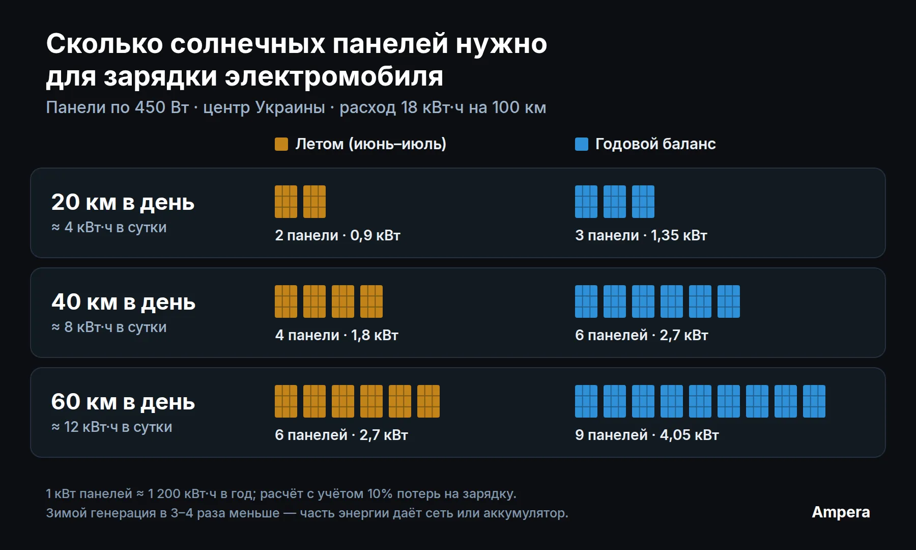 Сколько солнечных панелей по 450 Вт нужно для зарядки электромобиля на 20, 40 и 60 км в день