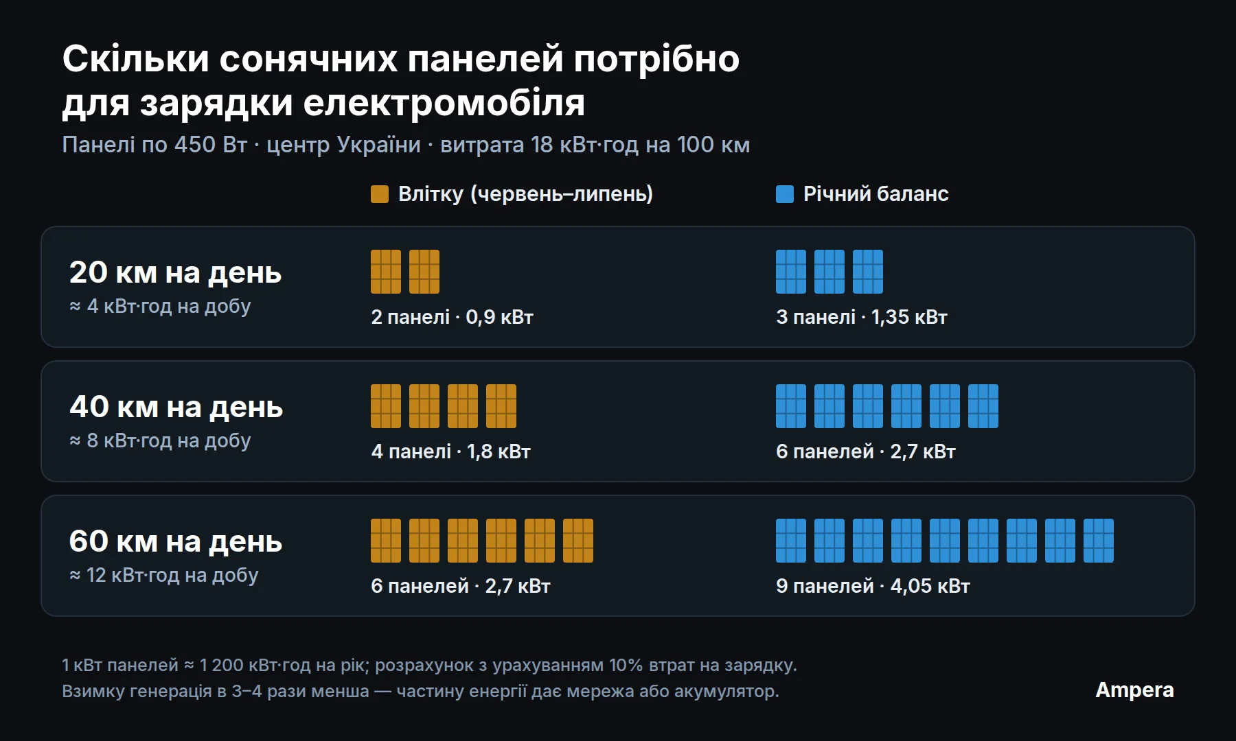 Скільки сонячних панелей по 450 Вт потрібно для зарядки електромобіля на 20, 40 і 60 км на день