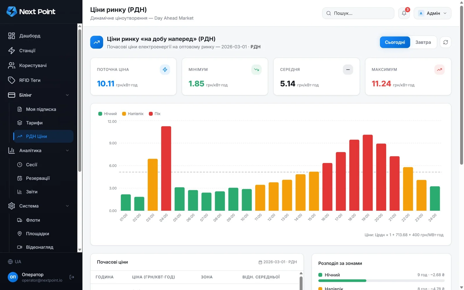 Погодинні ціни ринку РДН у NextPoint для динамічного тарифу